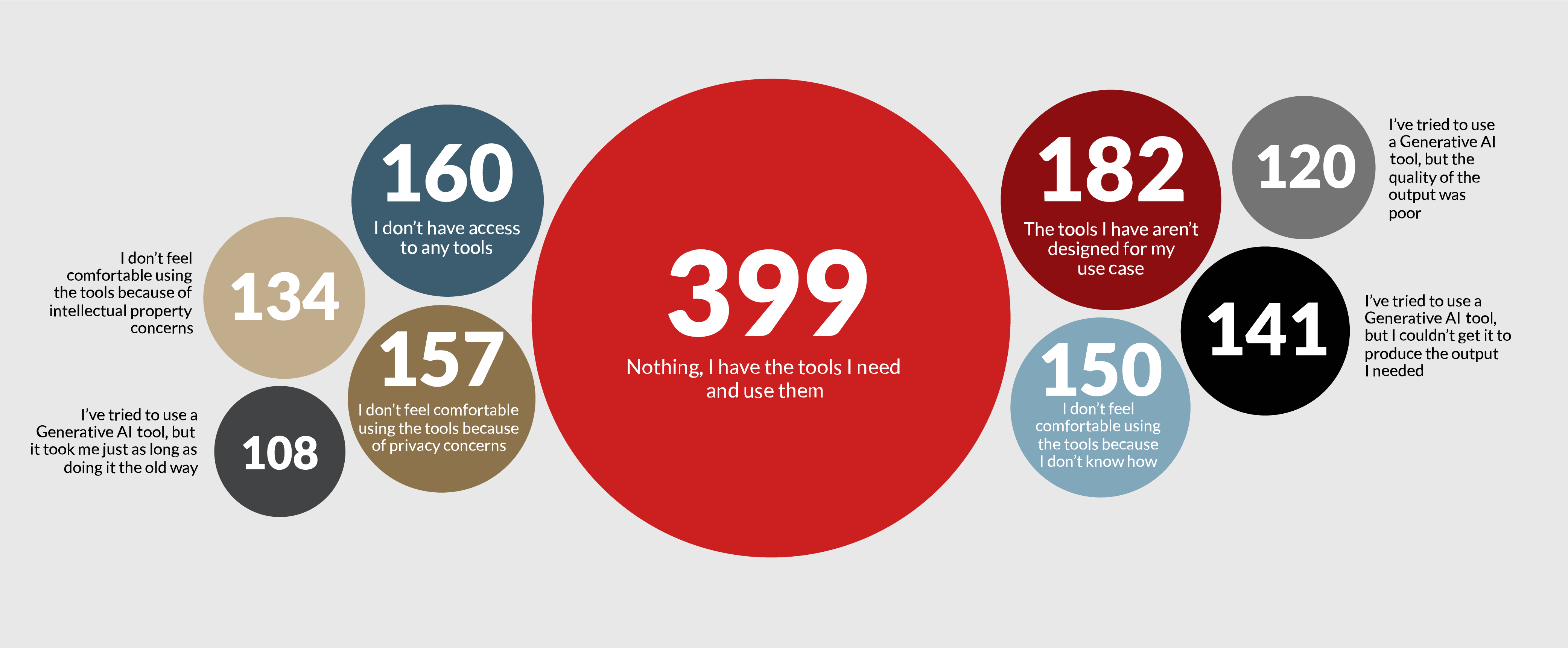 Different reasons why employees do not use GenAI.