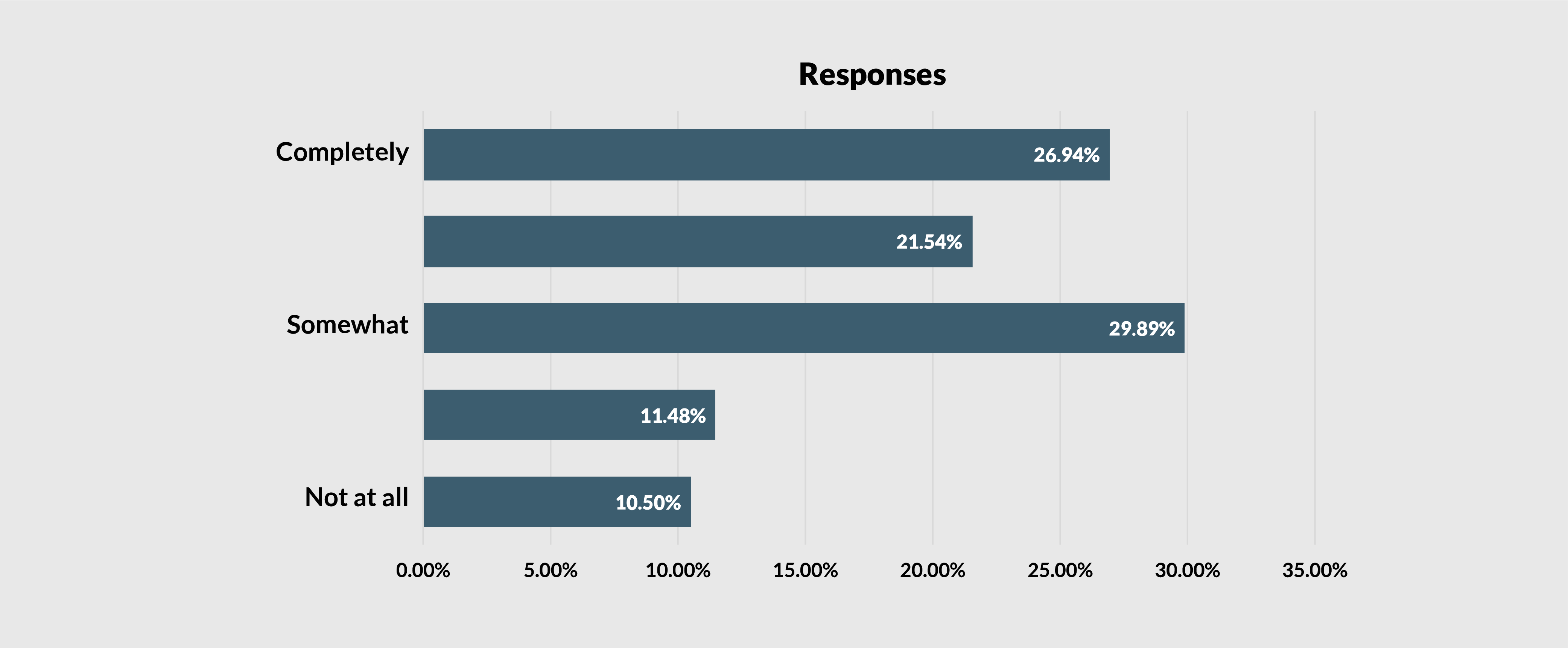 Graph response: How much do you trust your employer to implement GenAI responsibly?