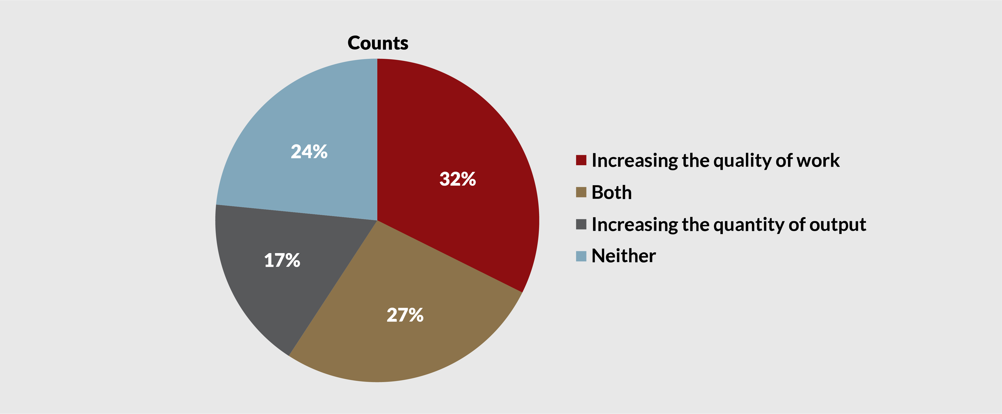 Graph response: How do you feel GenAI tools are  impacting the quality of your work?