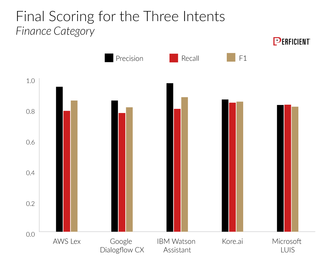 Bar chart shows final scoring for the three intents with precision, recall, and F1 scores for finance category