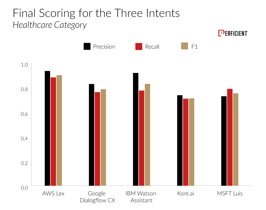 Bar chart shows final scoring for the three intents with precision, recall, and F1 scores for healthcare category