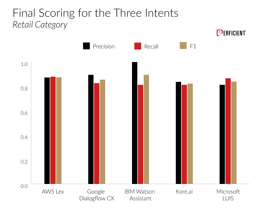 Bar chart shows final scoring for the three intents with precision, recall, and F1 scores for retail category