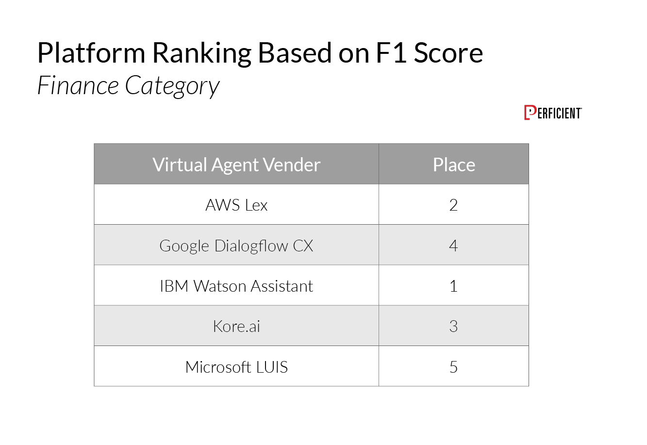 Table shows platform ranking for finance category based on F1 score. IBM Watson Assistant takes first place 