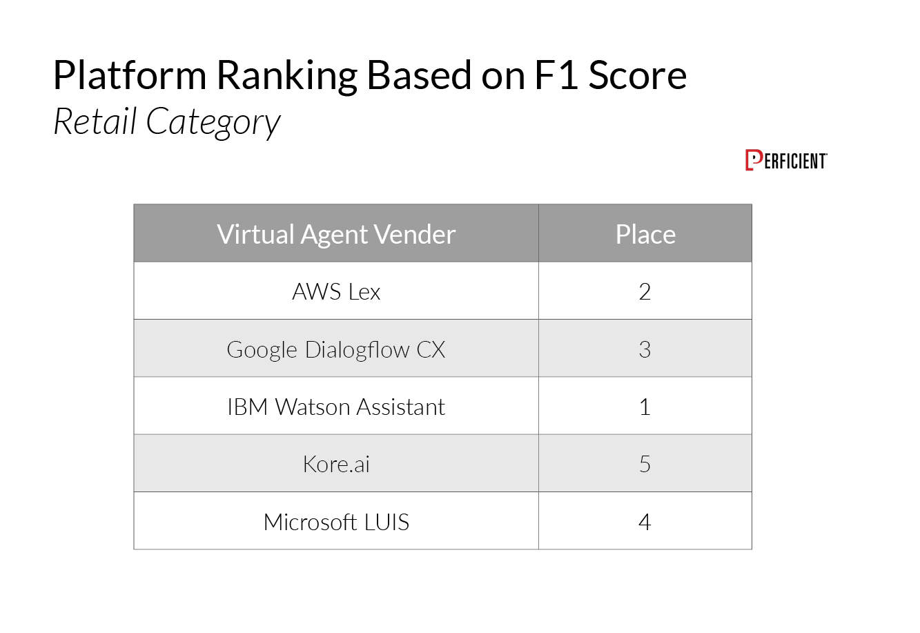 Table shows platform ranking for retail category based on F1 score. IBM Watson Assistant takes first place. 
