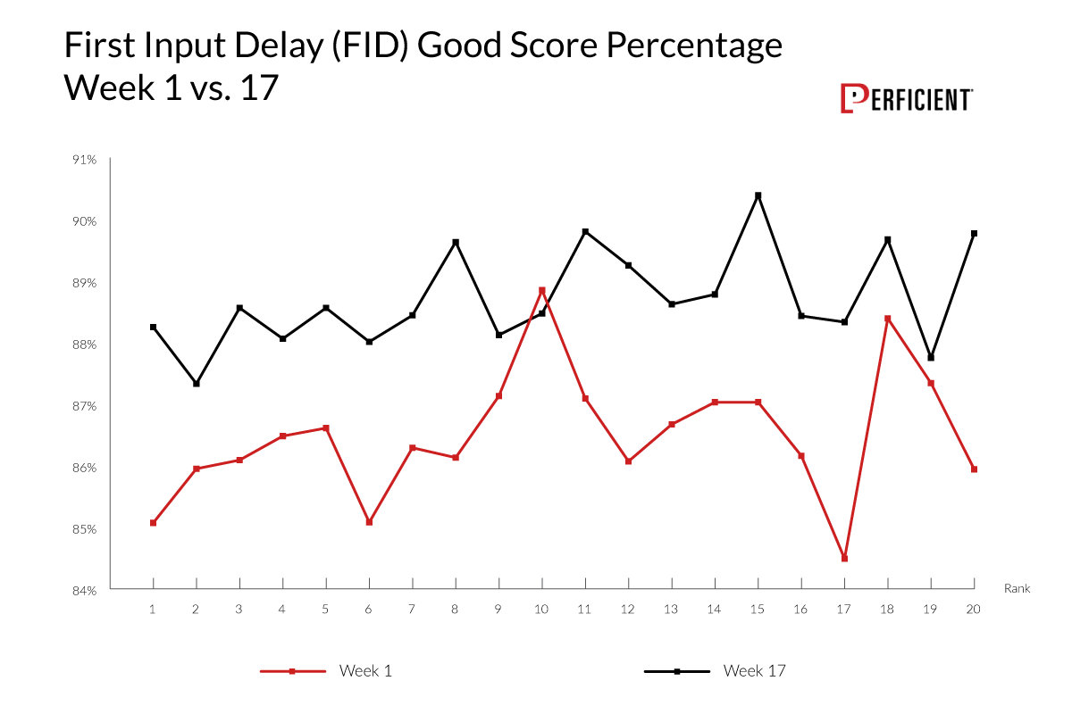  First Input Delay (FID) Good Score Percentage Week 1 vs. 17