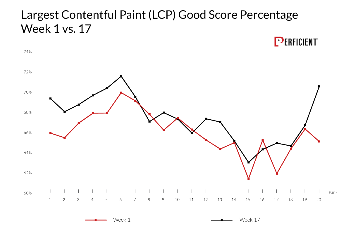  Largest Contentful Paint (LCP) Good Score Percentage Week 1 vs. 17