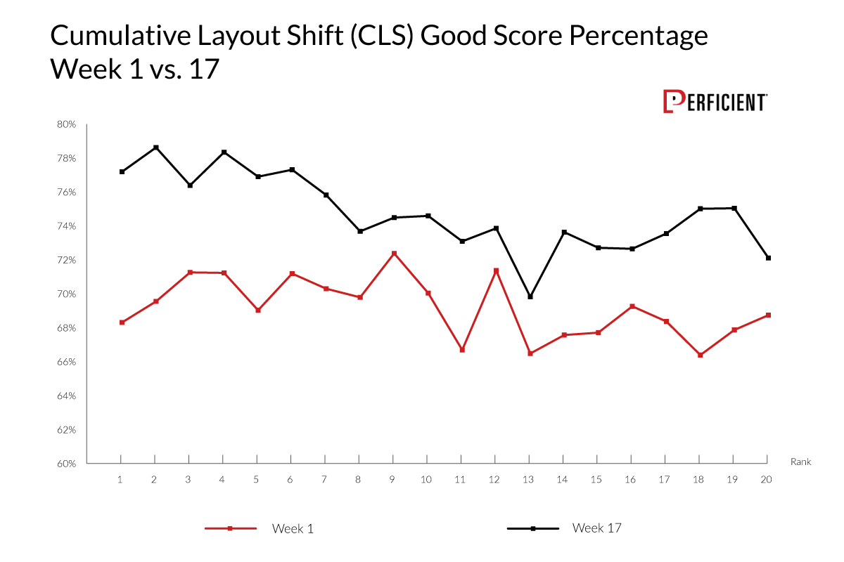  Cumulative Layout Shift (CLS) Good Score Percentage Week 1 vs. 17