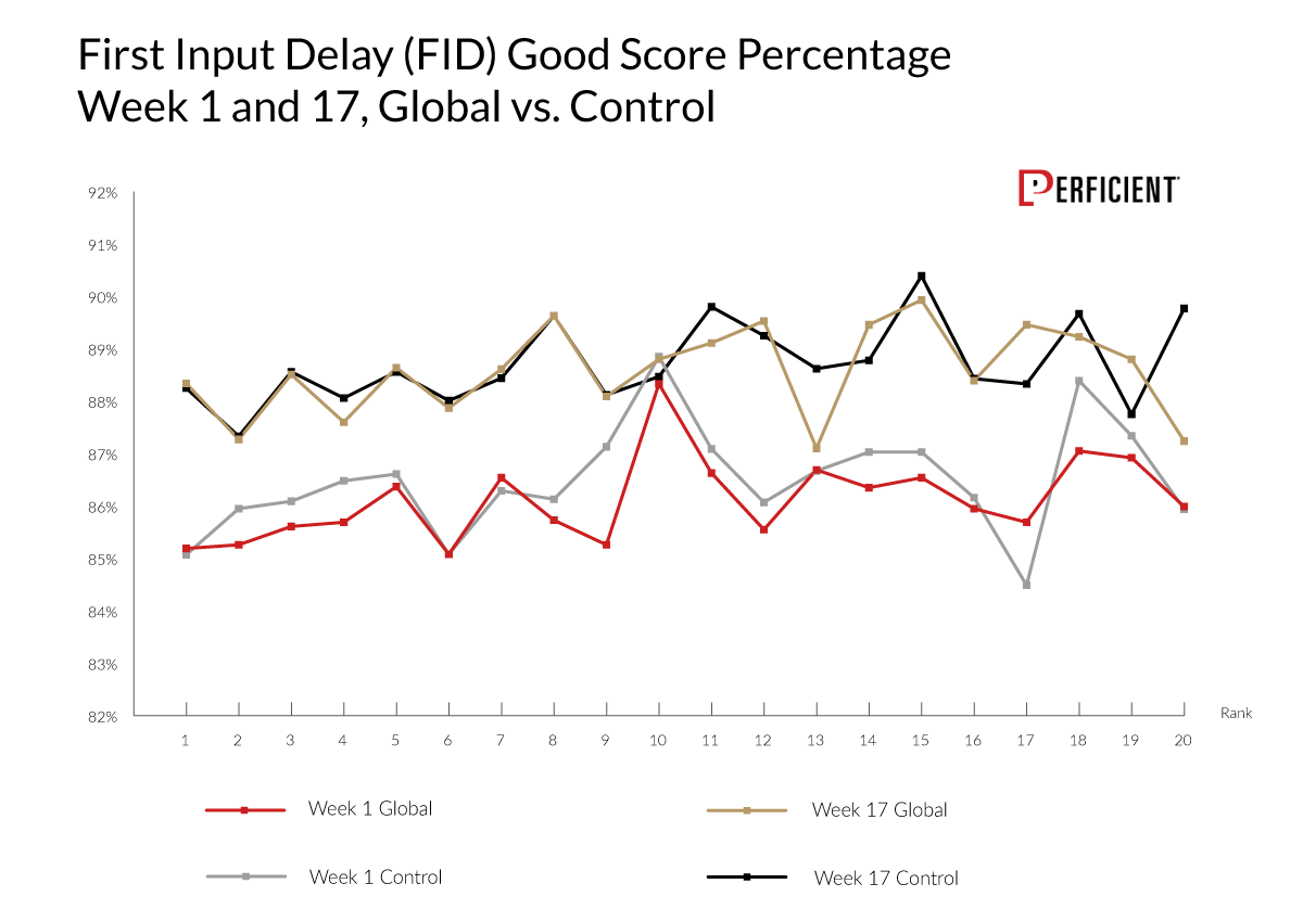 First Input Delay (FID) Good Score Percentage Week 1 and 17, Global vs. Control
