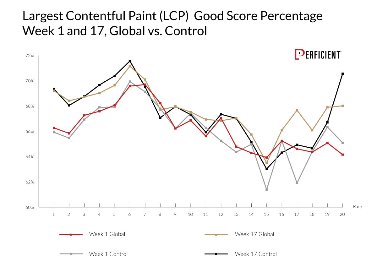 Largest Contentful Paint (LCP) Good Score Percentage Week 1 and 17, Global vs. Control