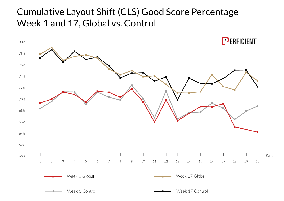 Cumulative Layout Shift (CLS) Good Score Percentage Week 1 and 17, Global vs. Control