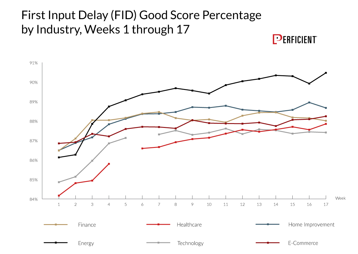First Input Delay (FID) Good Score Percentage by Industry, Weeks 1 through 17>