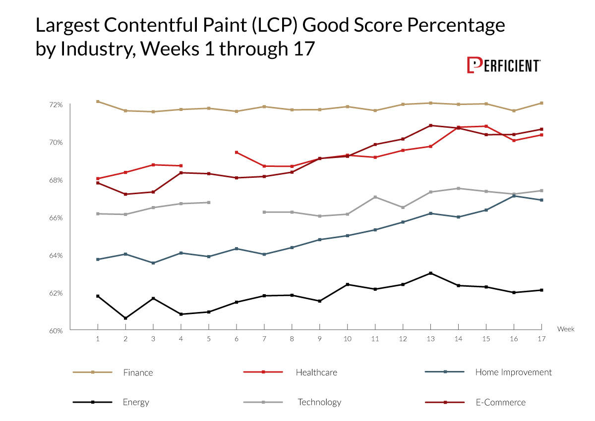 Largest Contentful Paint (LCP) Good Score Percentage by Industry, Weeks 1 through 17
