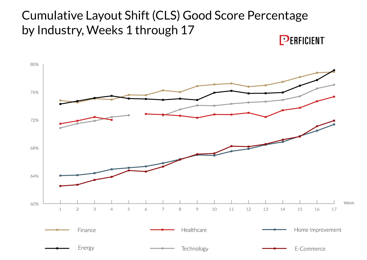 Cumulative Layout Shift (CLS) Good Score Percentage by Industry, Weeks 1 through 17