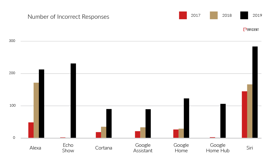 Number of Incorrect Responses from 2017-2019 by device