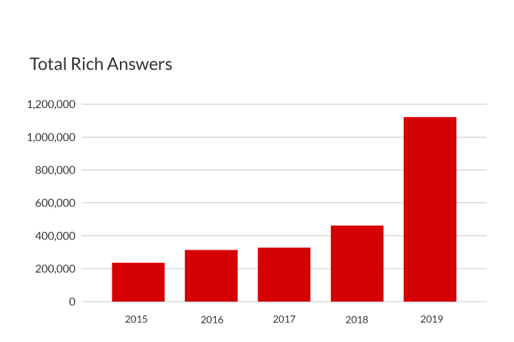 Total Rich Answers in Google Search Grew Sharply in 2019 Study