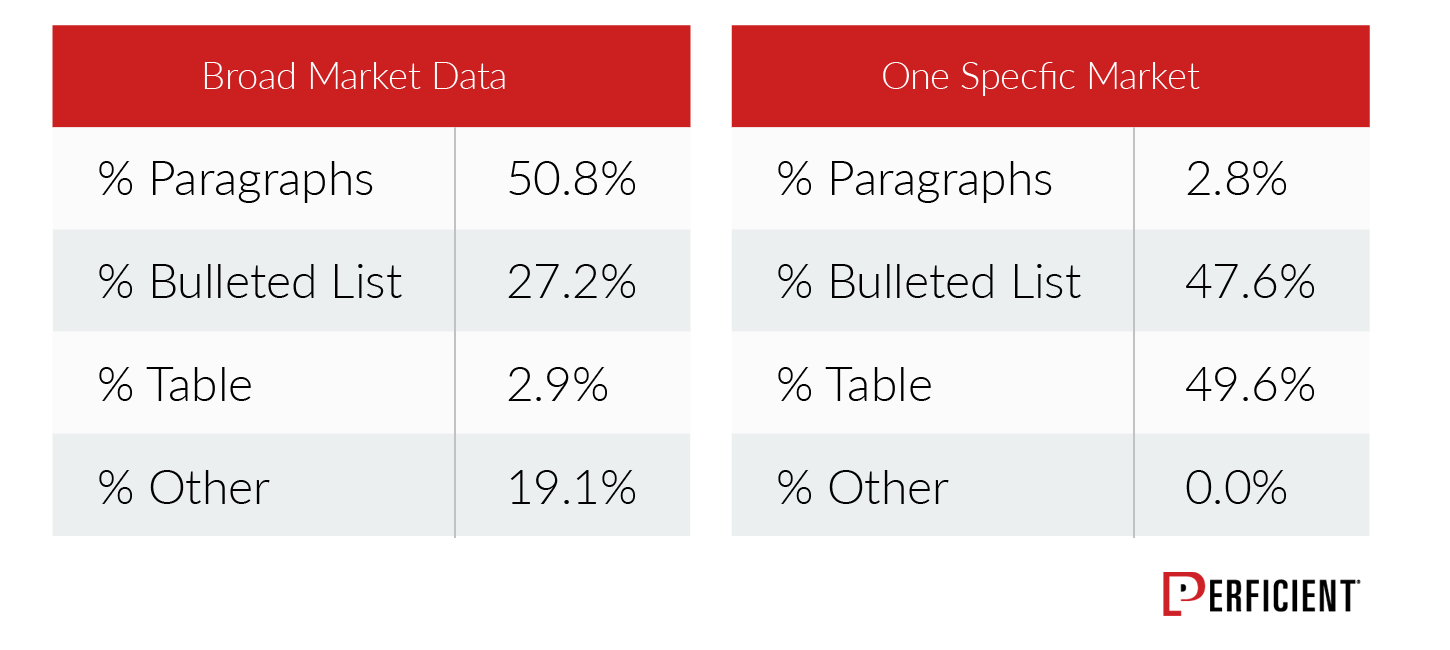 Chart shows if Google prefers a specific coding technique when picking featured snippets for broad market and one specific market.
