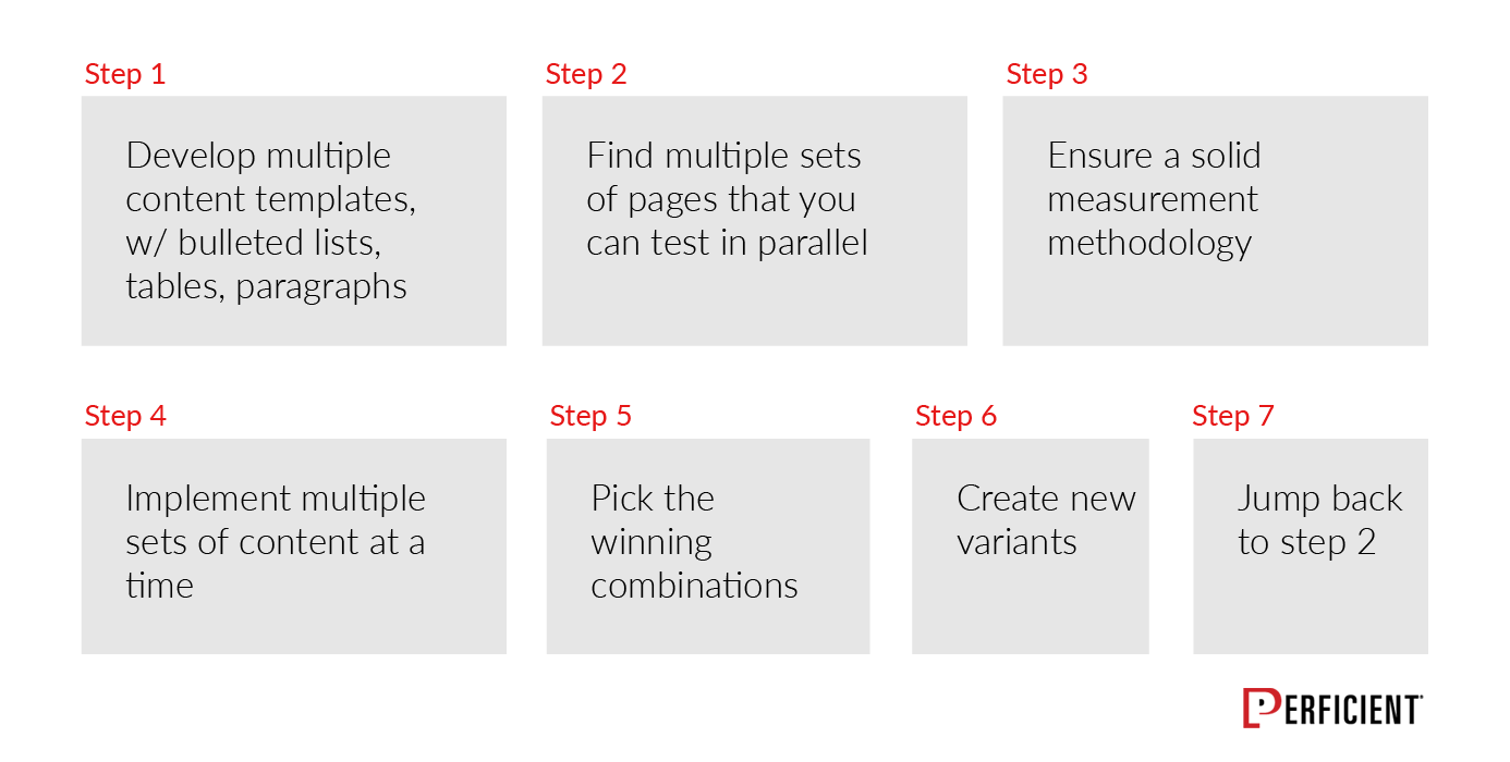Featured snippet ideation process for a large-scale website.