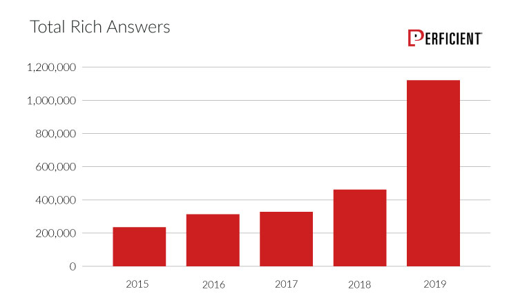 Total Rich Answers in Google Search Grew Sharply in 2019 Study