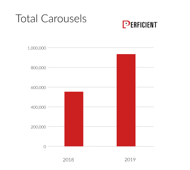 Total Carousels in Google Search Grew Sharply in 2019 Study