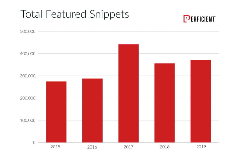 Total Featured Snippets in Google Search Up Slightly in 2019 Study