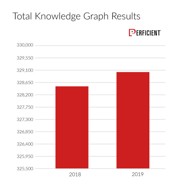 Total Knowledge Graph Results in Google Search Relatively Flat in 2019 Study