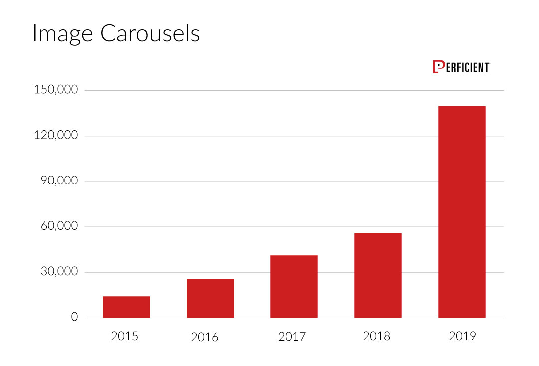 Total Image Carousels in Google Search Grew Sharply in 2019 Study.