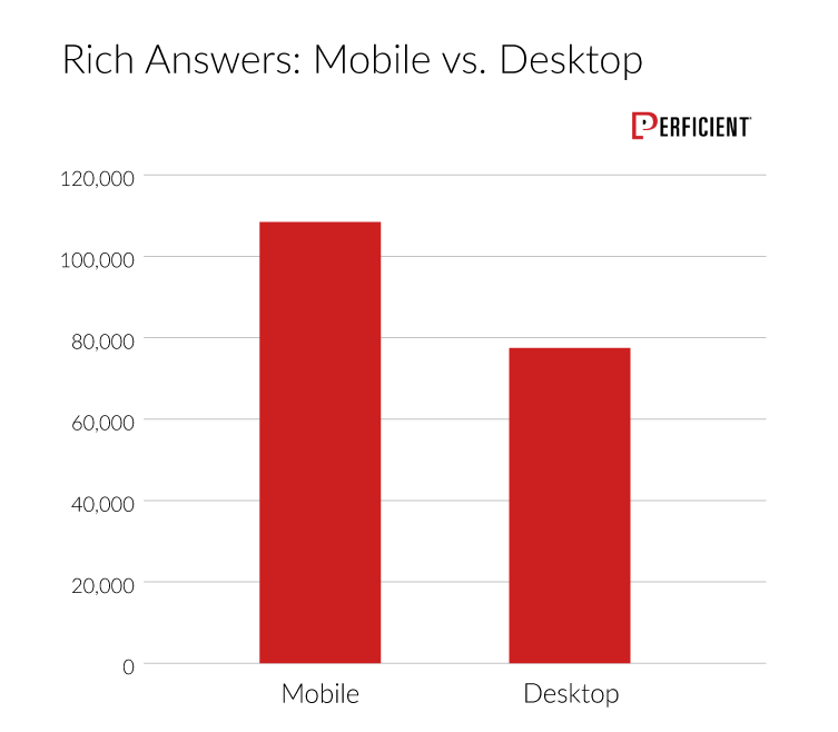 Total Rich Answers Compared for Mobile vs. Desktop in 2019 Study