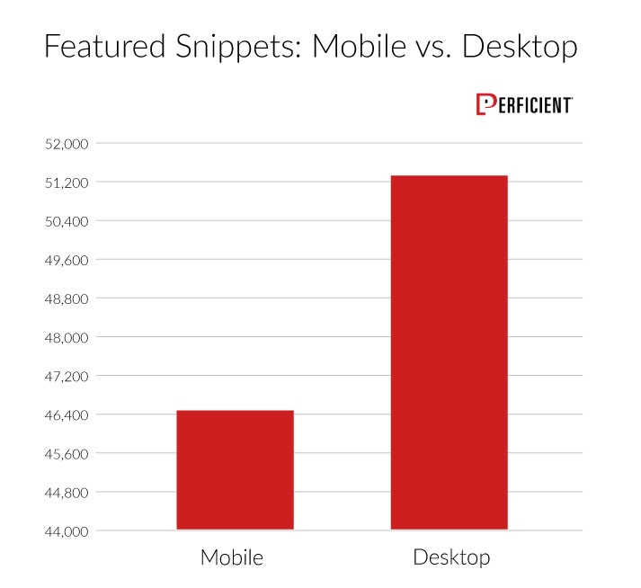 Total Featured Snippets Compared for Mobile vs. Desktop in 2019 Study.