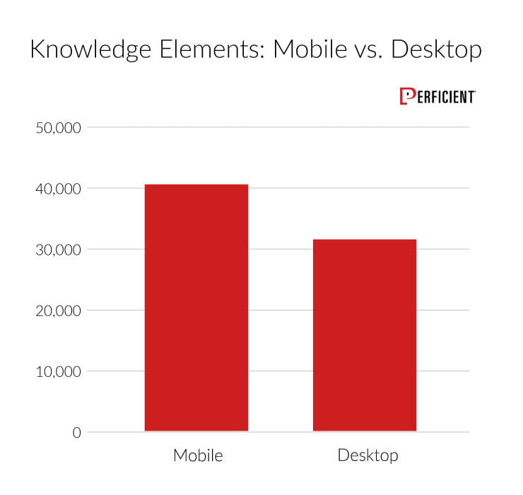 Total Knowledge Graph Results Compared for Mobile vs. Desktop in 2019 Study