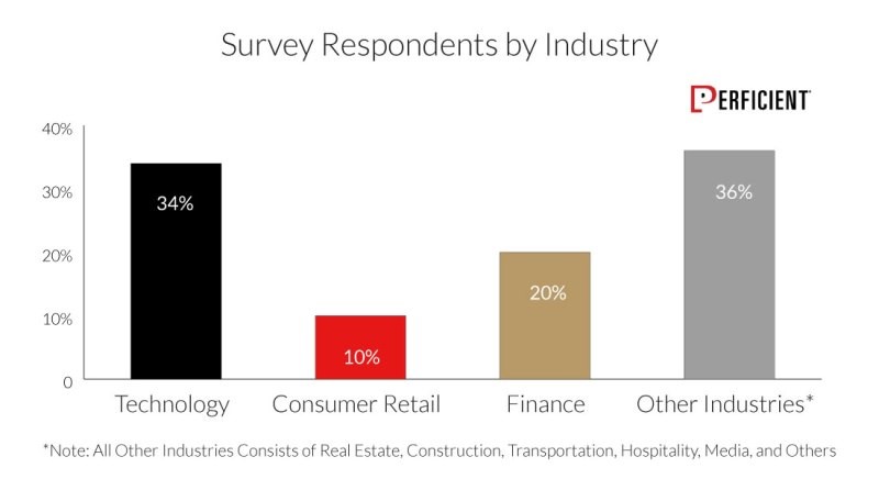 Survey Respondents In Percentage By Industry