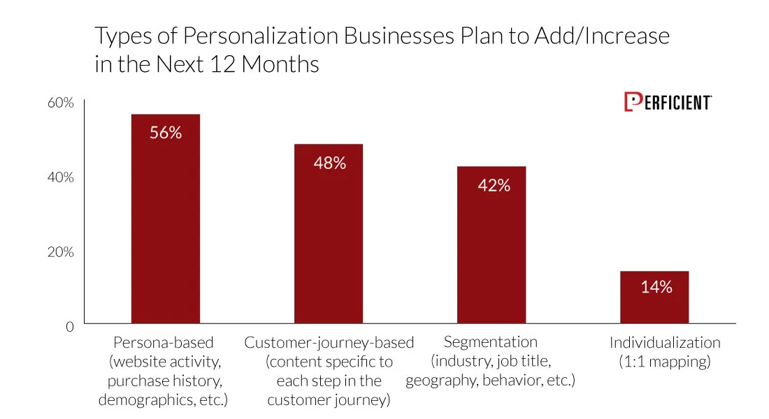 Types Of Personalization Businesses Plan to Add in the next 12 months