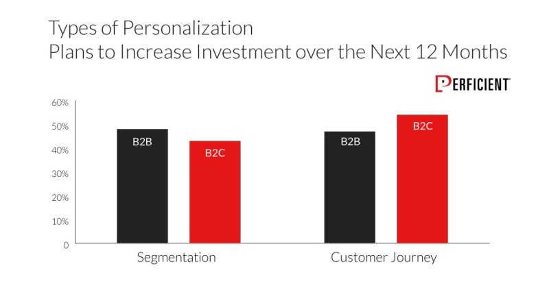 Types Of Personalization Businesses Plan To Increase In 12 Months.