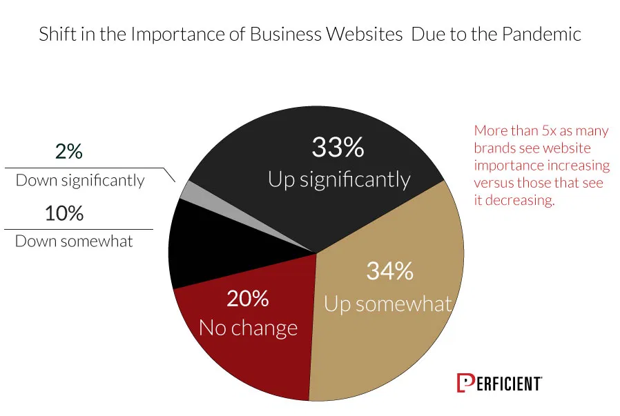 Shift in the importance of business website due to the pandemic