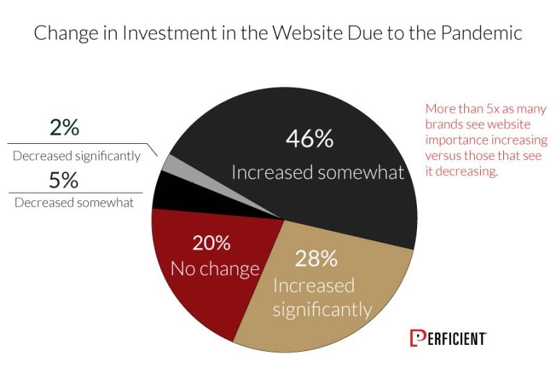 Change In Investment In Website Due To The Pandemic
