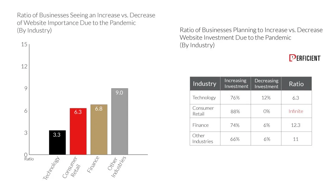 Shift In Importance of Websites Vs Change in investment by Industry