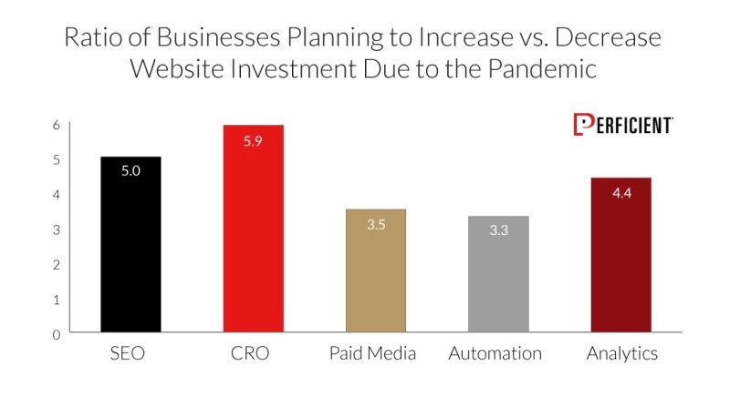 Ratio of business planning to increase vs decrease website investment due to the pandemic.