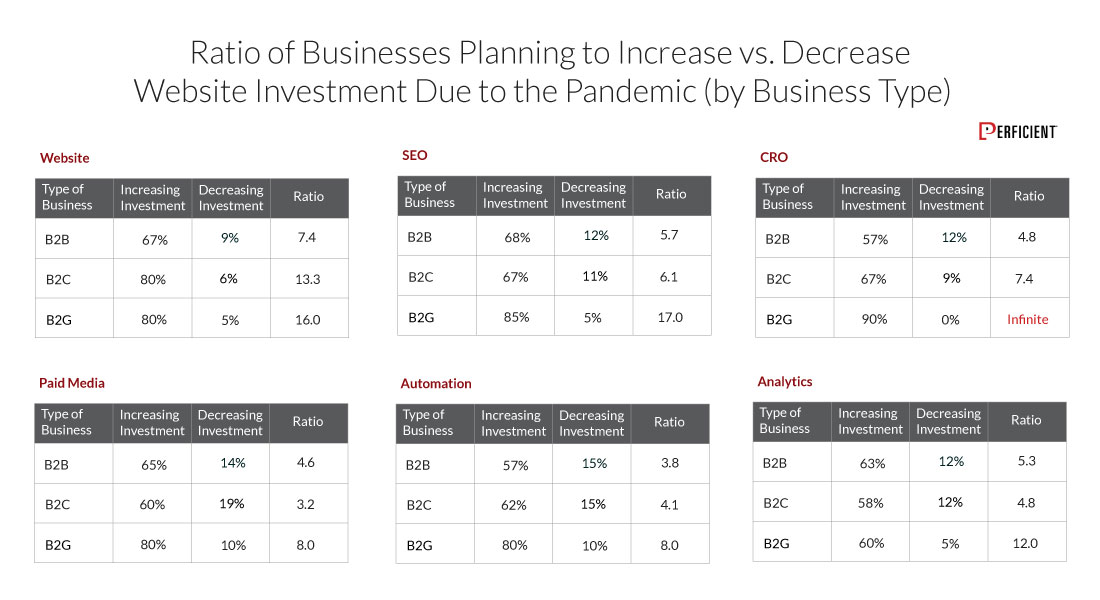 Ratio of Business planning to increase in website investment due the pandemic by business type.
