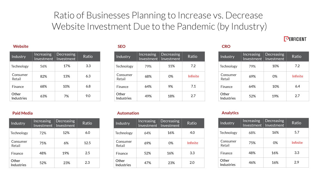 Ratio of Business planning to increase in website investment due the pandemic by industry.