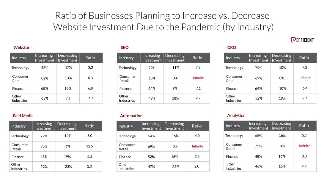 Ratio of Business planning to increase in website investment due the pandemic by industry.