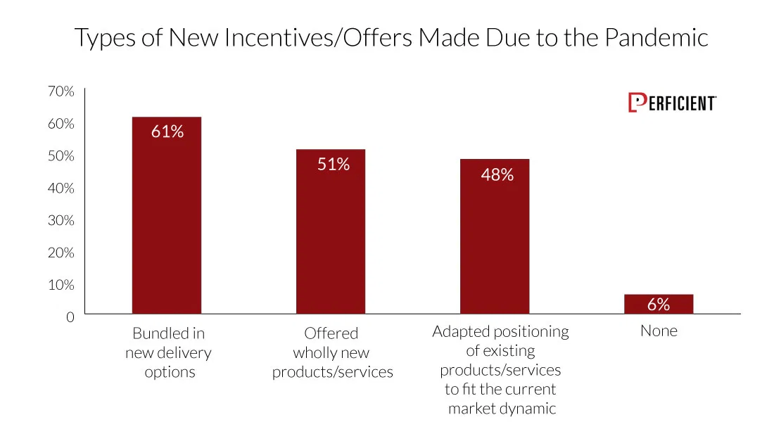 Types Of New Incentives Or Offers Made In Responses To The Pandemic