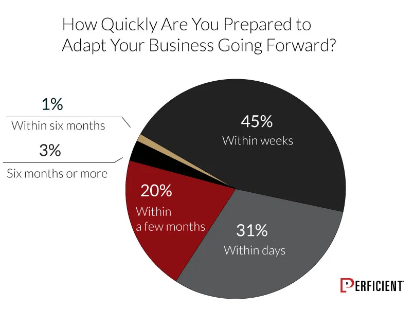 How Quickly Businesses Prepared To Adapt Due to Covid-19 pandemic