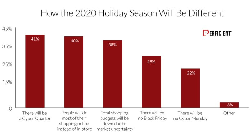 How the 2020 Holiday Season Will Be Different for Consumers