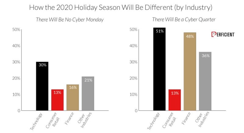 How the 2020 Holiday Season Will Be Different for Consumers by Industry