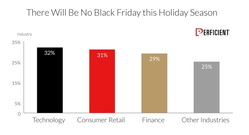 Markets Believe There Will Be No Black Friday Shown by Industry