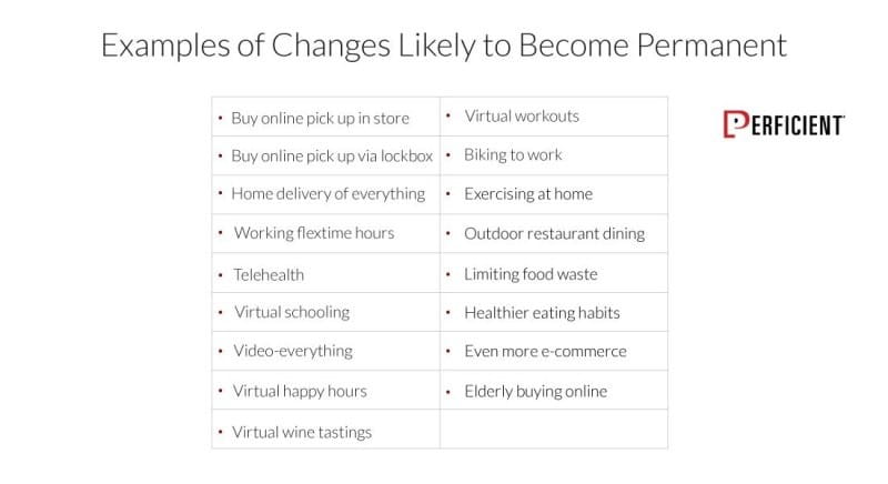 Examples Of Changes In Consumer Behaviors and Business Offers Likely To Become Permanent After the Covid-19 Pandemic.