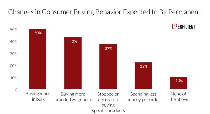 Changes In Consumer Buying Behavior Expected Due to Covid-19 To Be Permanent.