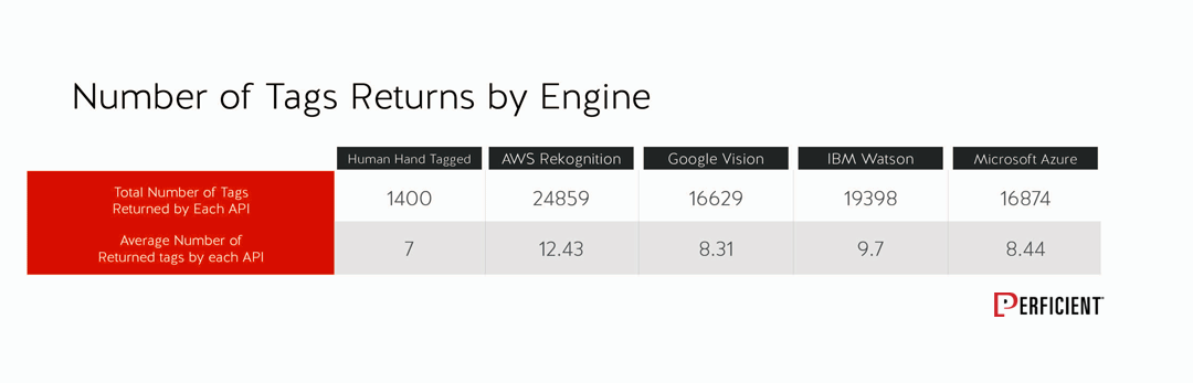  total number of tags and average number of tags returned by each api 