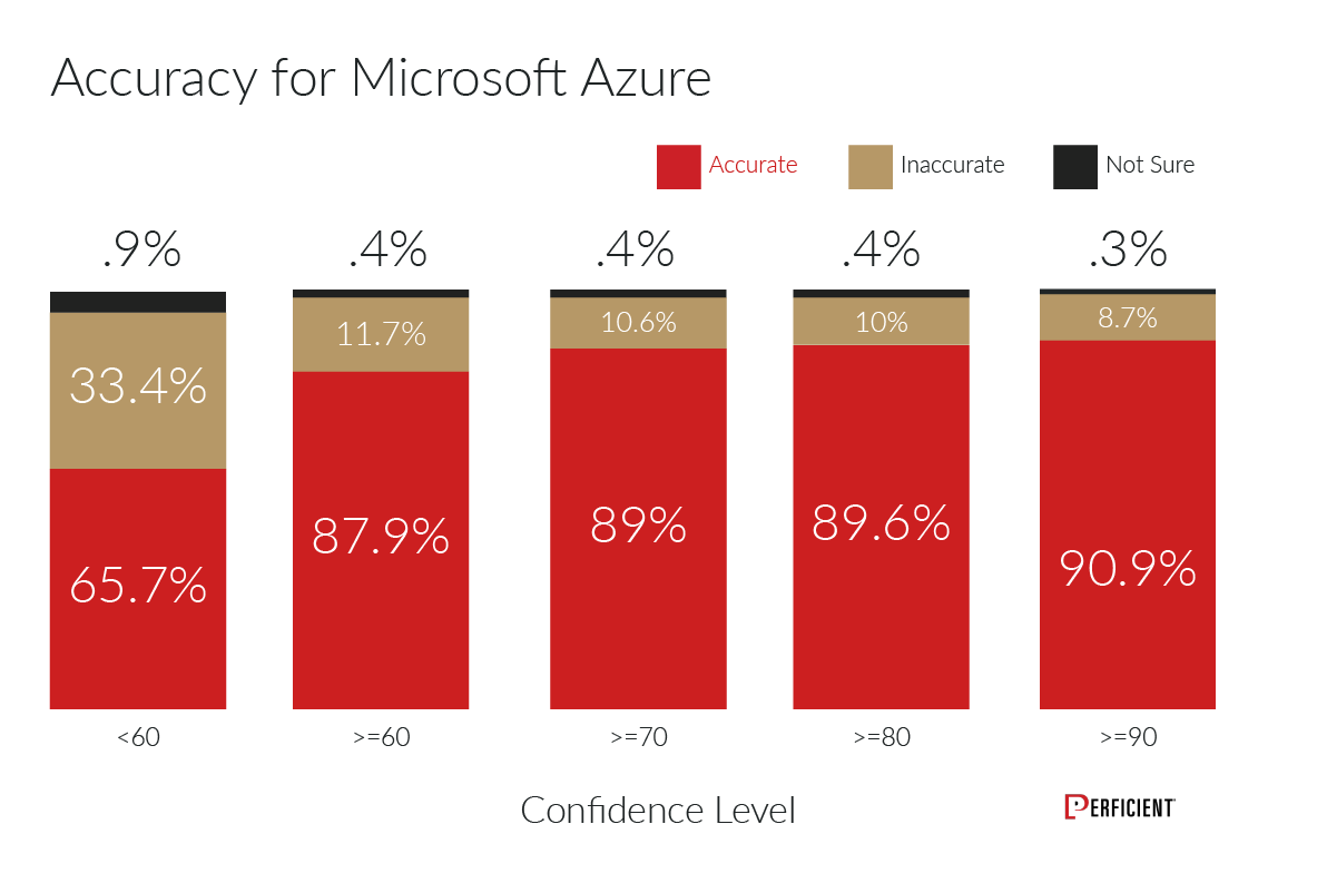 Microsoft Azure Computer Vision accuracy score of returned image tags in percentage by confidence level.