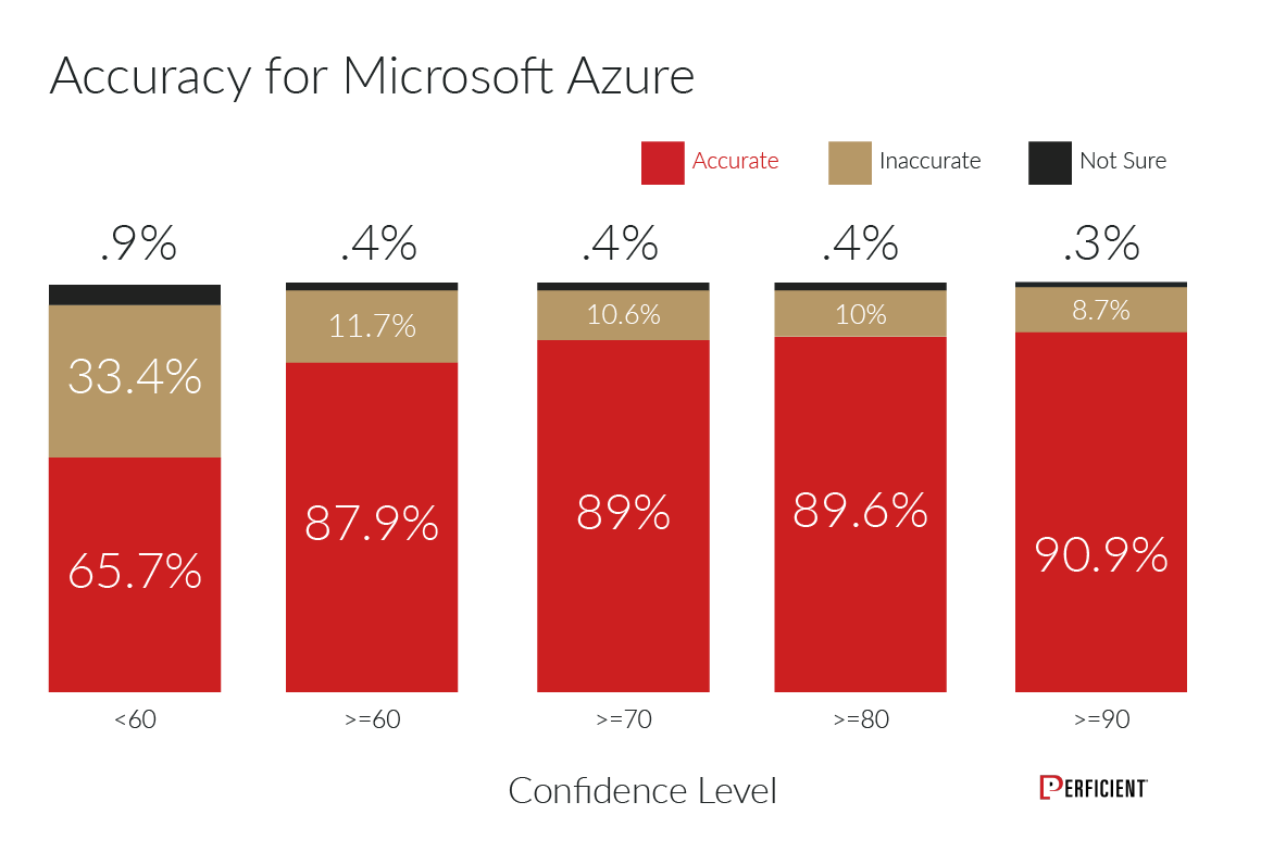 Microsoft Azure Computer Vision accuracy score of returned image tags in percentage by confidence level.