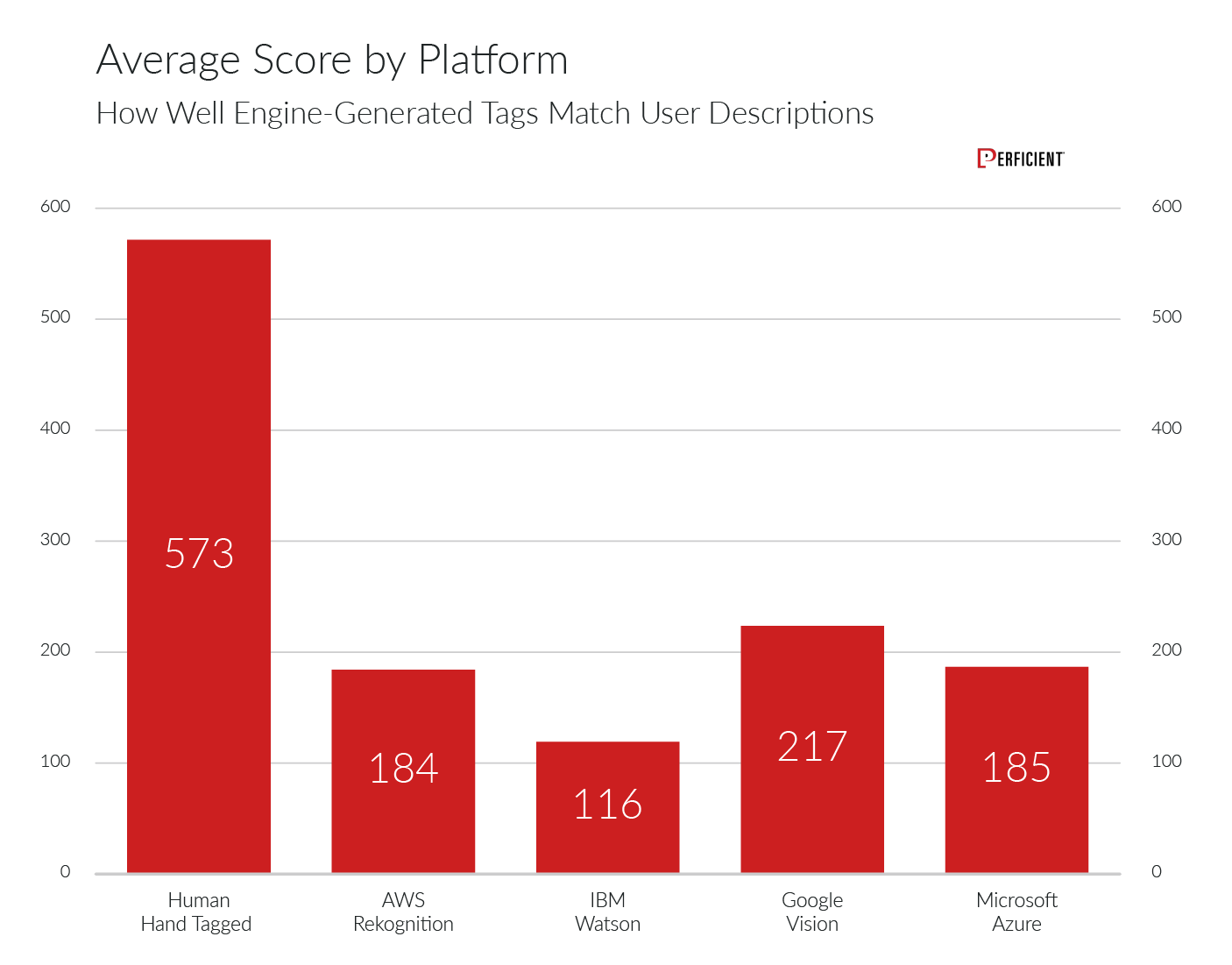 Average score on how well generated tags from each image recognition engine match human descriptions